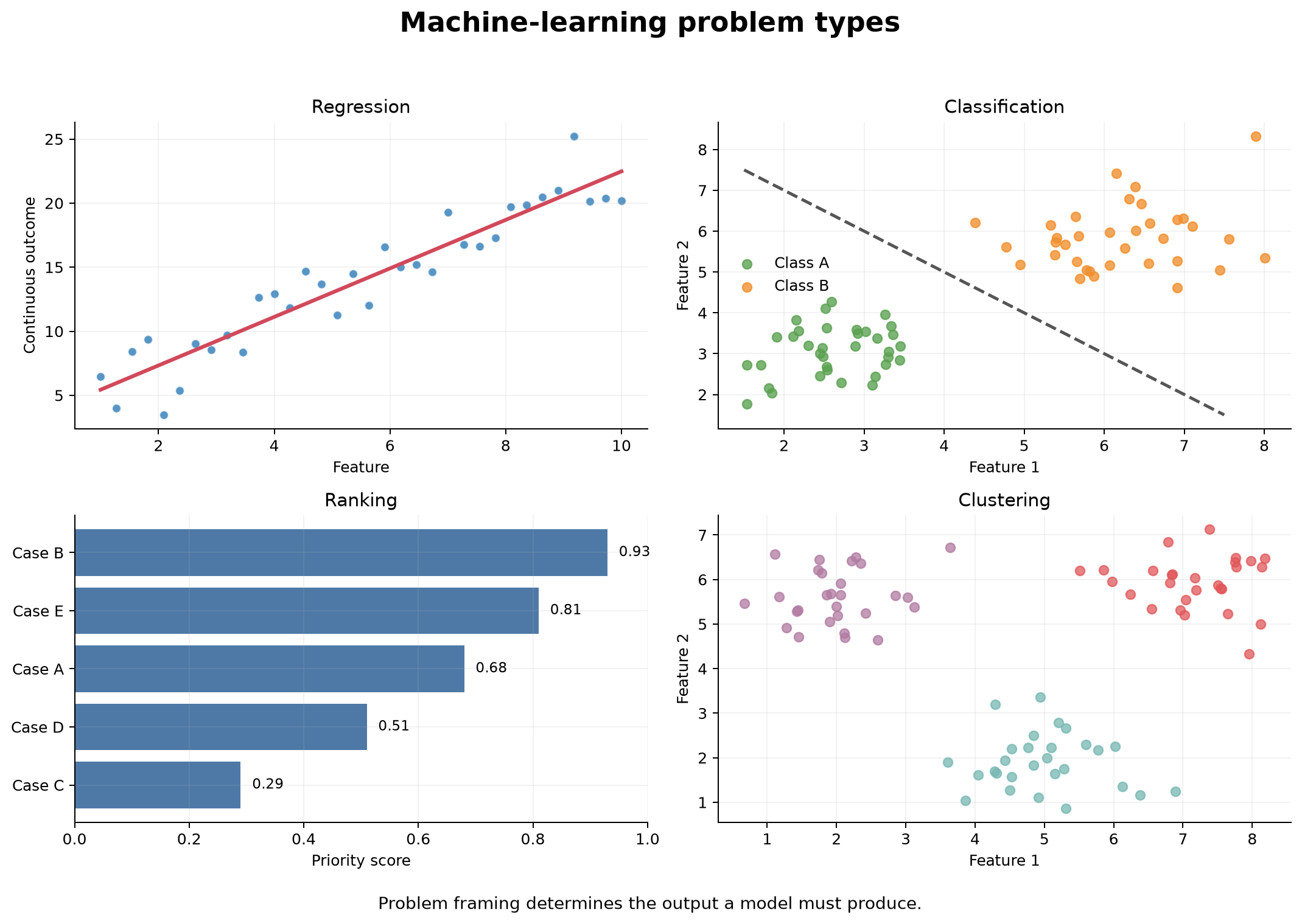 Four panels show a fitted line for a continuous outcome, two coloured classes separated by a decision boundary, applicants ordered by a priority score, and three unlabeled groups of observations.