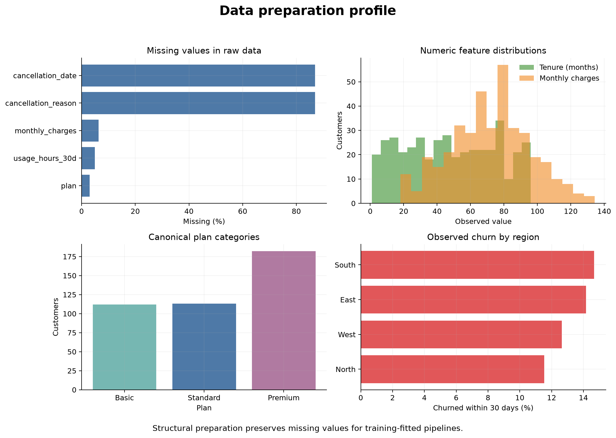 Four panels show missing percentages before structural cleaning, distributions of tenure and monthly charges, counts for standardized plan categories, and churn percentages across regions.