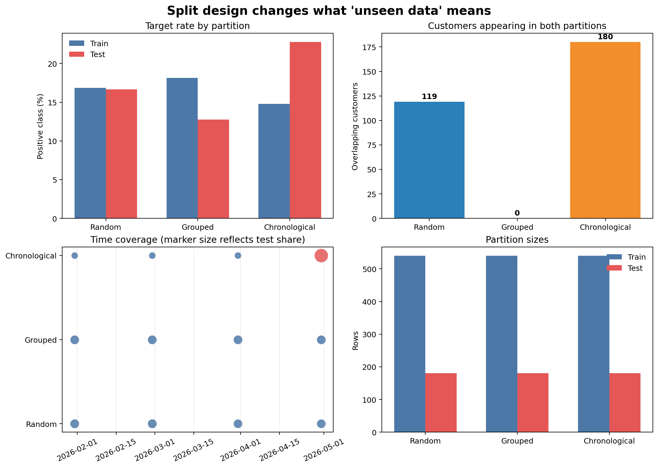 Four panels compare target rates, customer overlap, chronological coverage, and row counts for stratified random, customer-grouped, and chronological holdout strategies.
