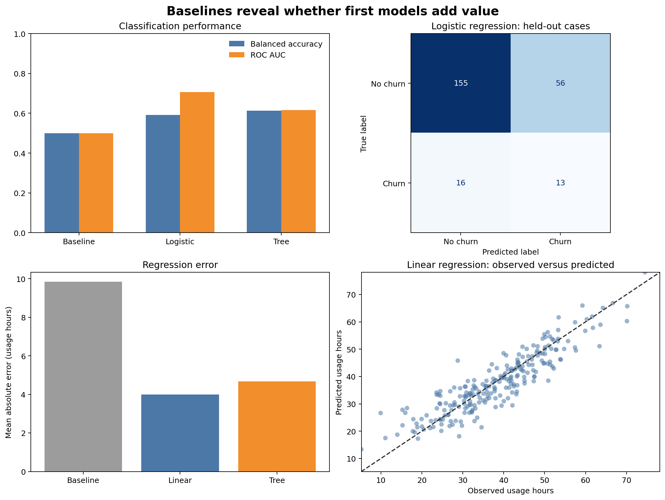 Four panels show classification balanced accuracy and ROC AUC, a logistic-regression confusion matrix, regression MAE, and observed versus predicted usage for the linear model.