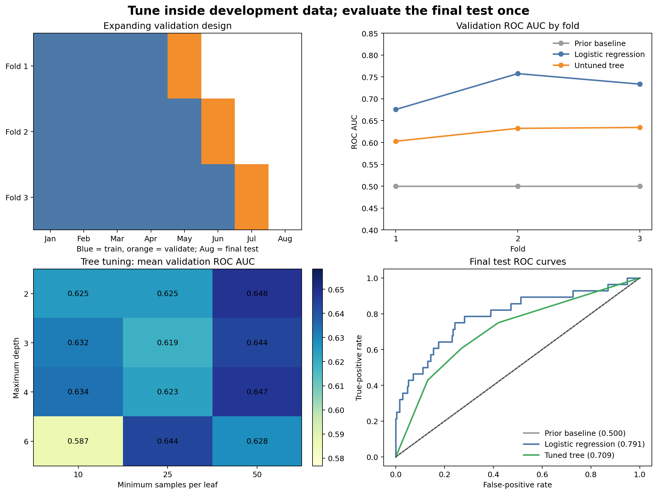Four panels show expanding monthly folds, ROC AUC across three validation folds, decision-tree tuning scores by depth and leaf size, and final test ROC curves for the baseline, logistic model, and tuned tree.