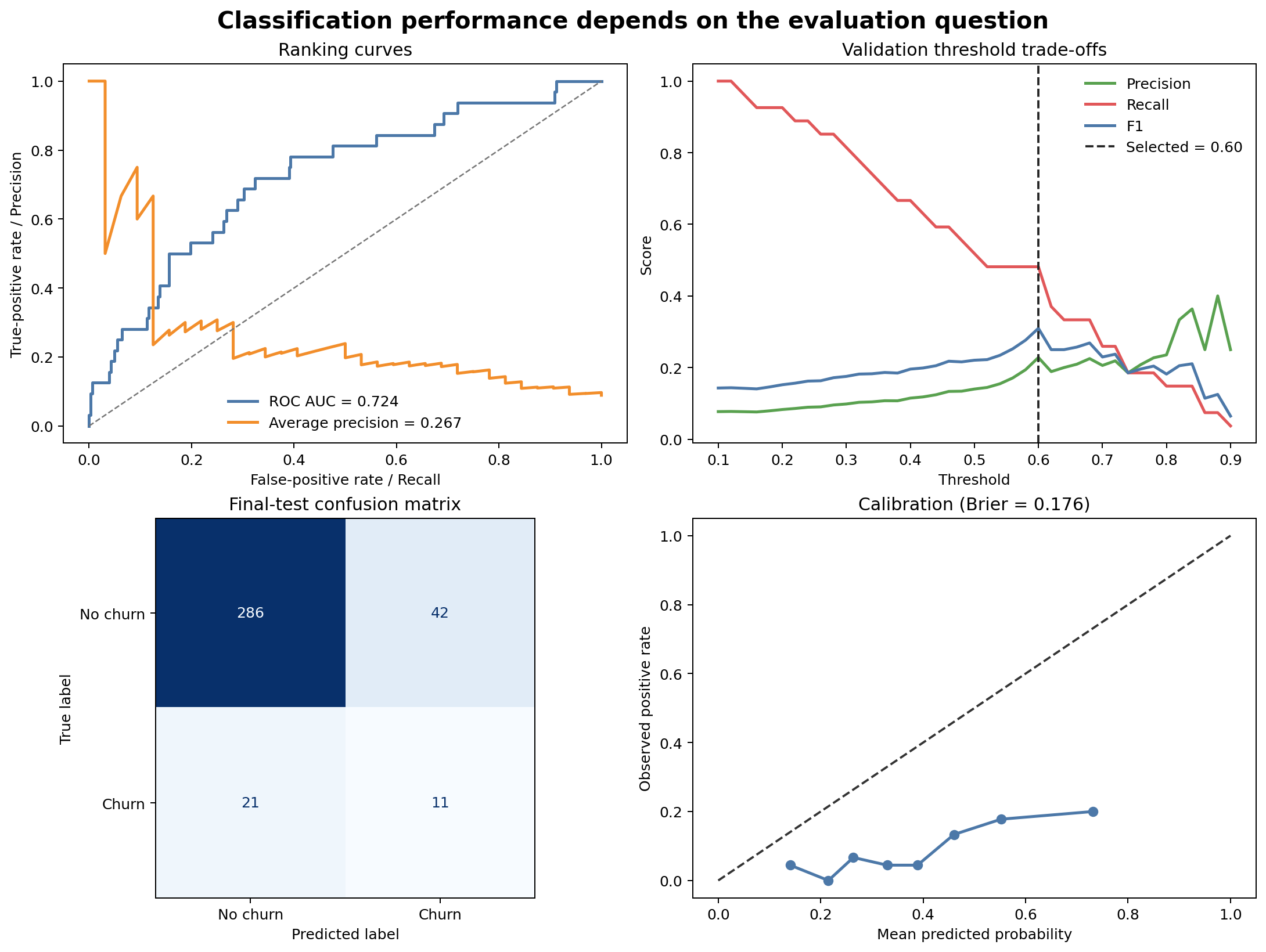 Four panels show ROC and precision-recall curves, validation precision recall and F1 across thresholds, a final-test confusion matrix, and observed event frequency versus predicted probability.