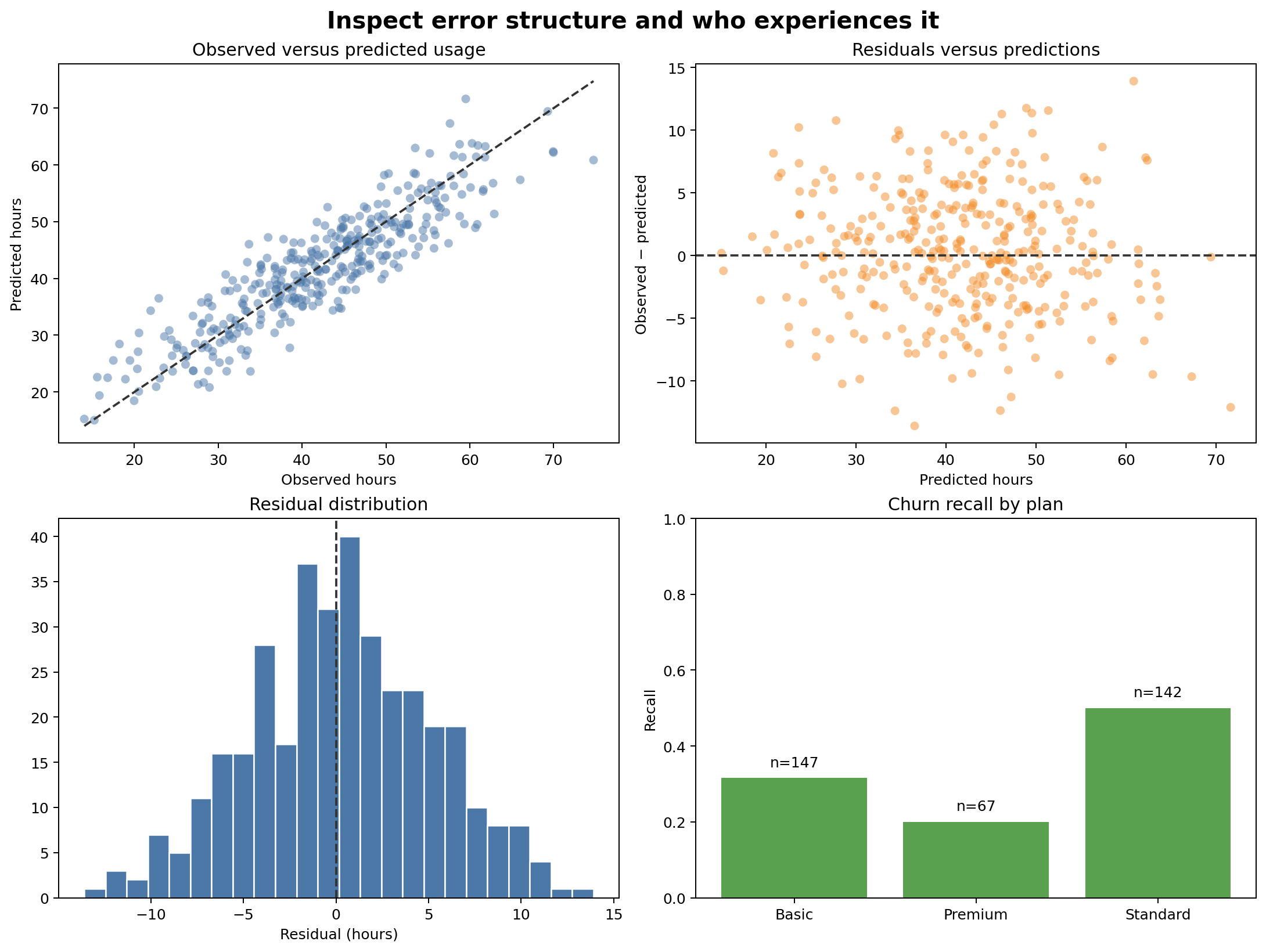 Four panels show observed versus predicted usage, residuals versus predictions, the residual distribution, and subgroup recall with sample-size labels across customer plans.