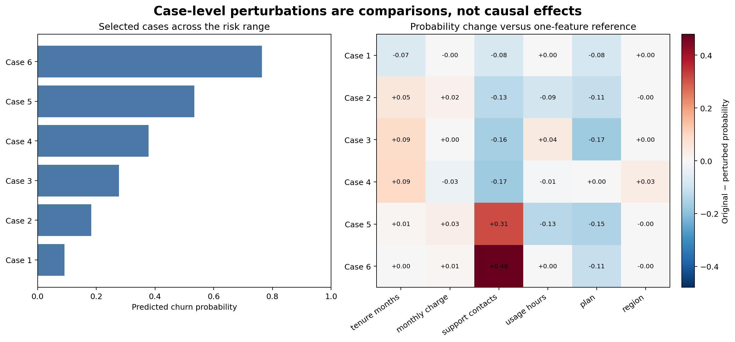 Two panels show predicted churn risk for six selected customer cases and a heatmap of probability changes after one feature at a time is replaced with its development median or mode.