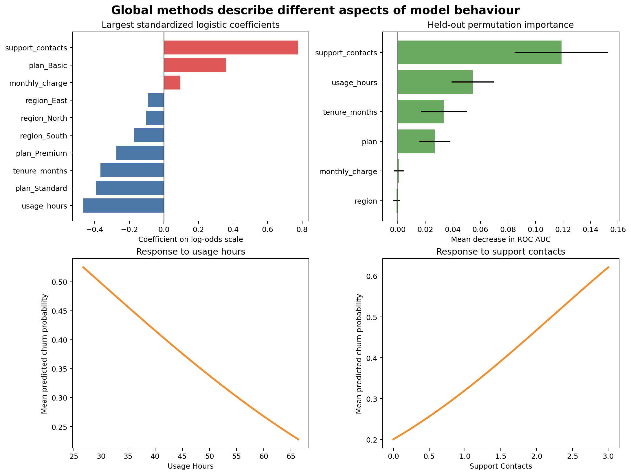 Four panels show the largest positive and negative standardized logistic coefficients, permutation importance measured by ROC AUC decrease, and average predicted churn response curves for usage hours and support contacts.