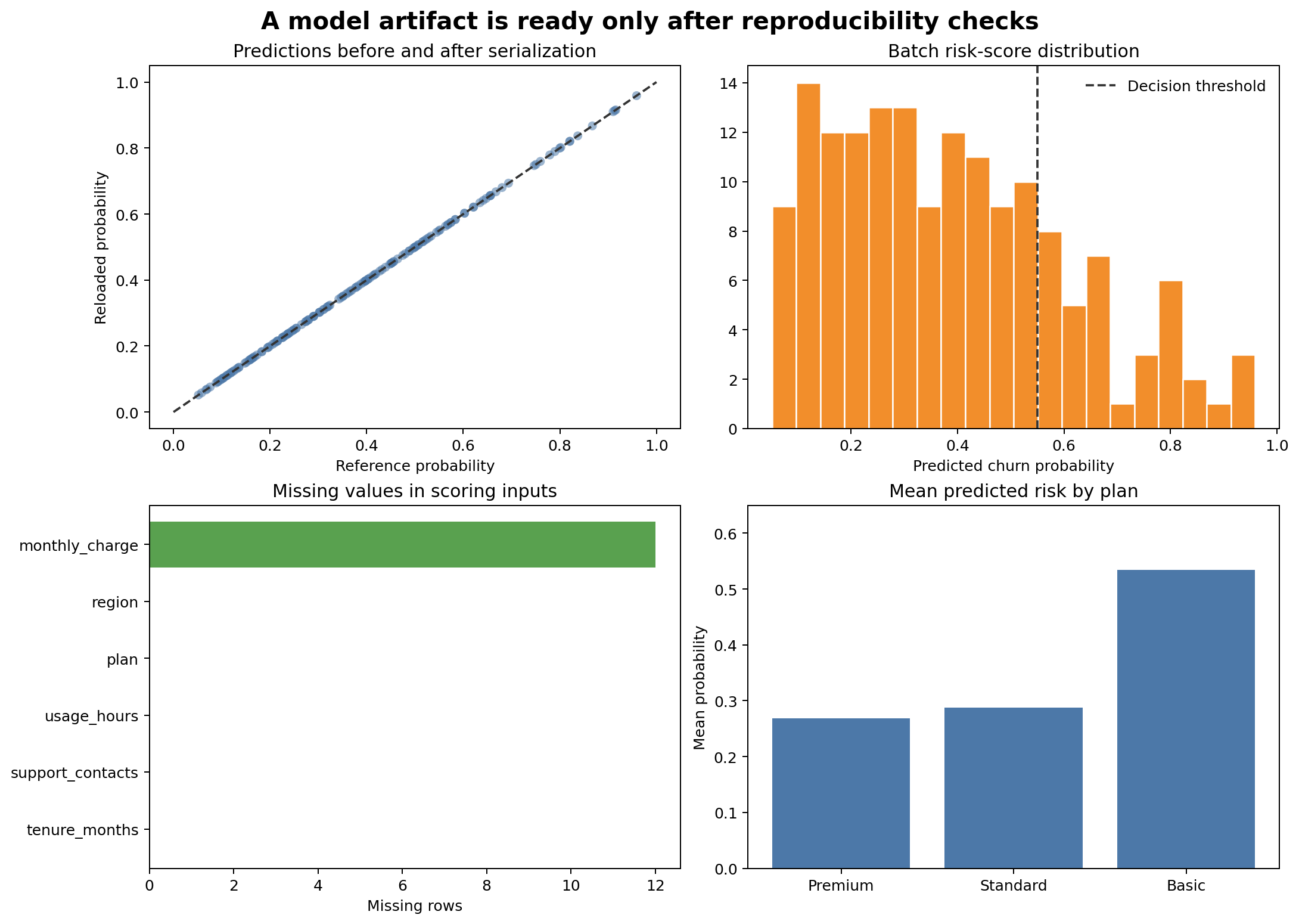 Four panels show original versus reloaded probabilities on the identity line, the distribution of batch risk scores, missing-value counts by input feature, and mean predicted churn probability by plan.
