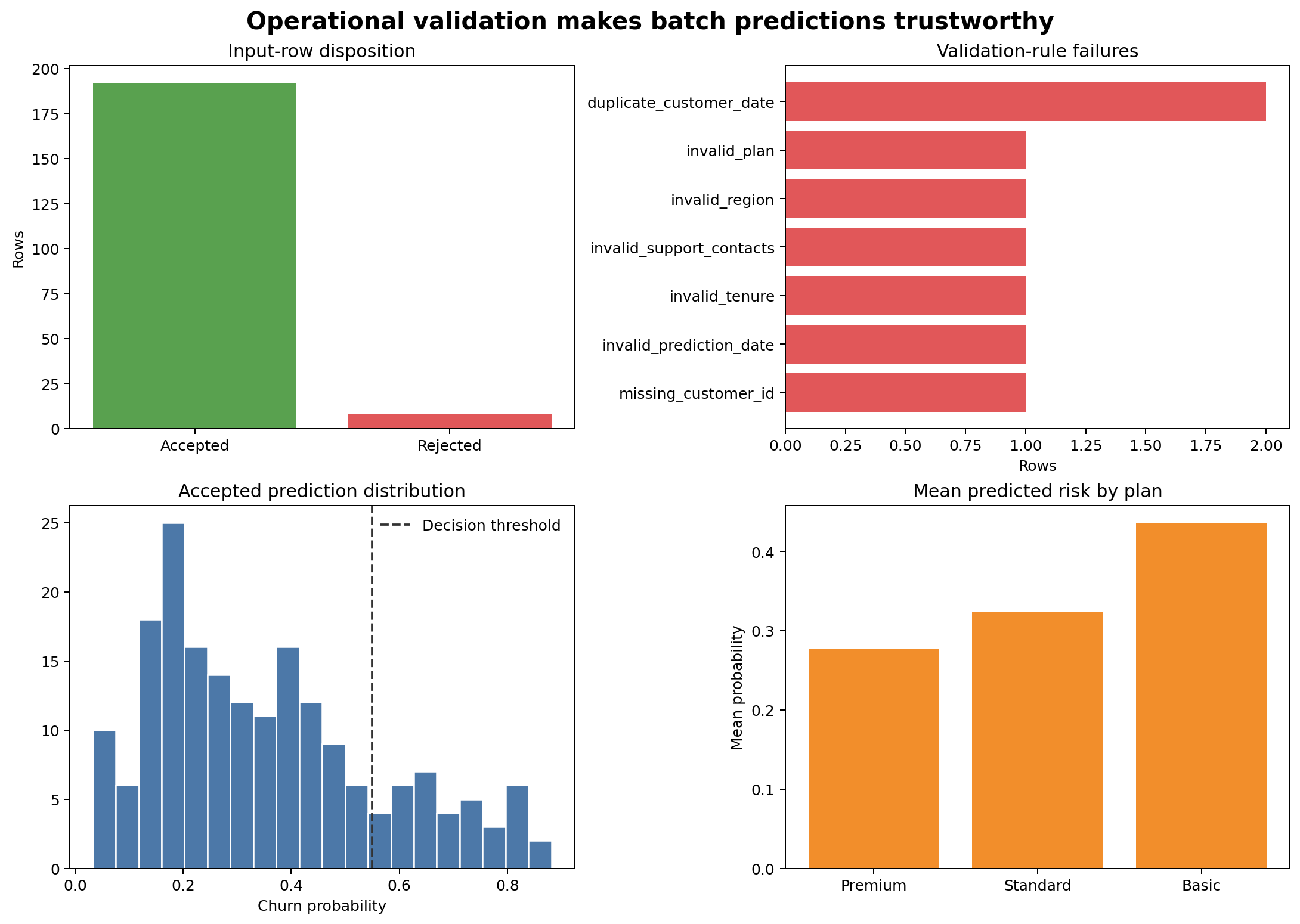 Four panels show accepted and rejected row counts, validation-rule failure counts, accepted prediction probability distribution with the decision threshold, and mean predicted churn probability by plan.