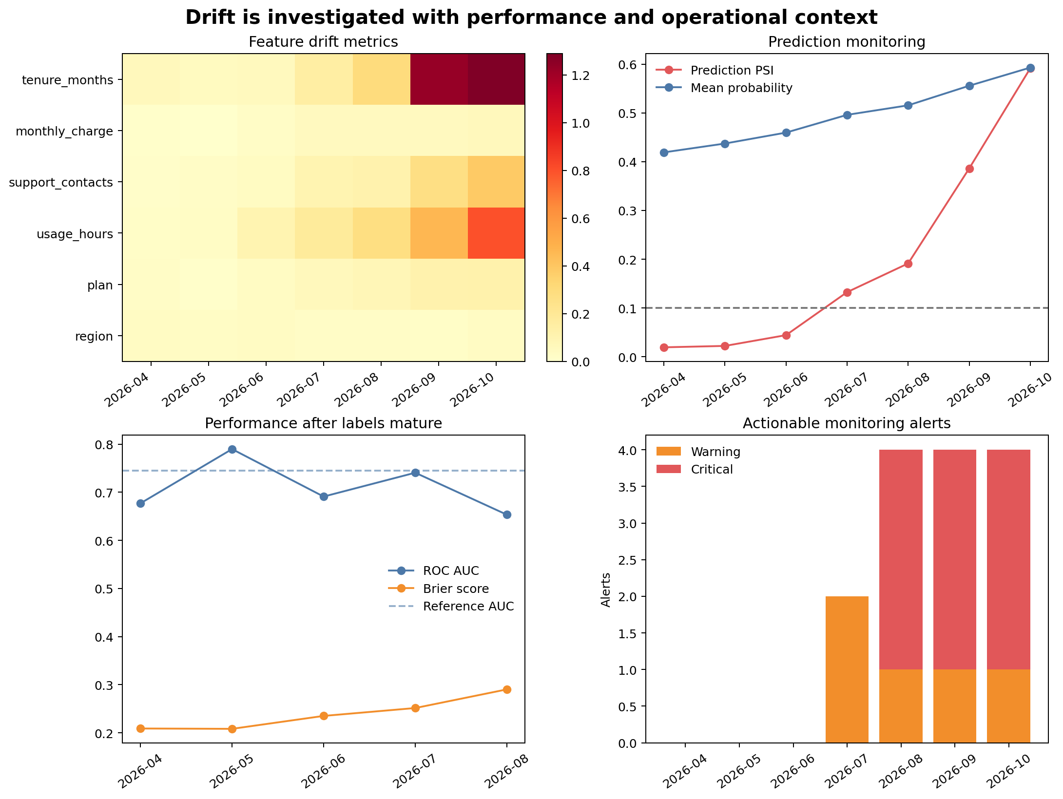 Four panels show a heatmap of feature drift by month, prediction PSI and mean probability, ROC AUC and Brier score for months with mature labels, and counts of warning and critical alerts.