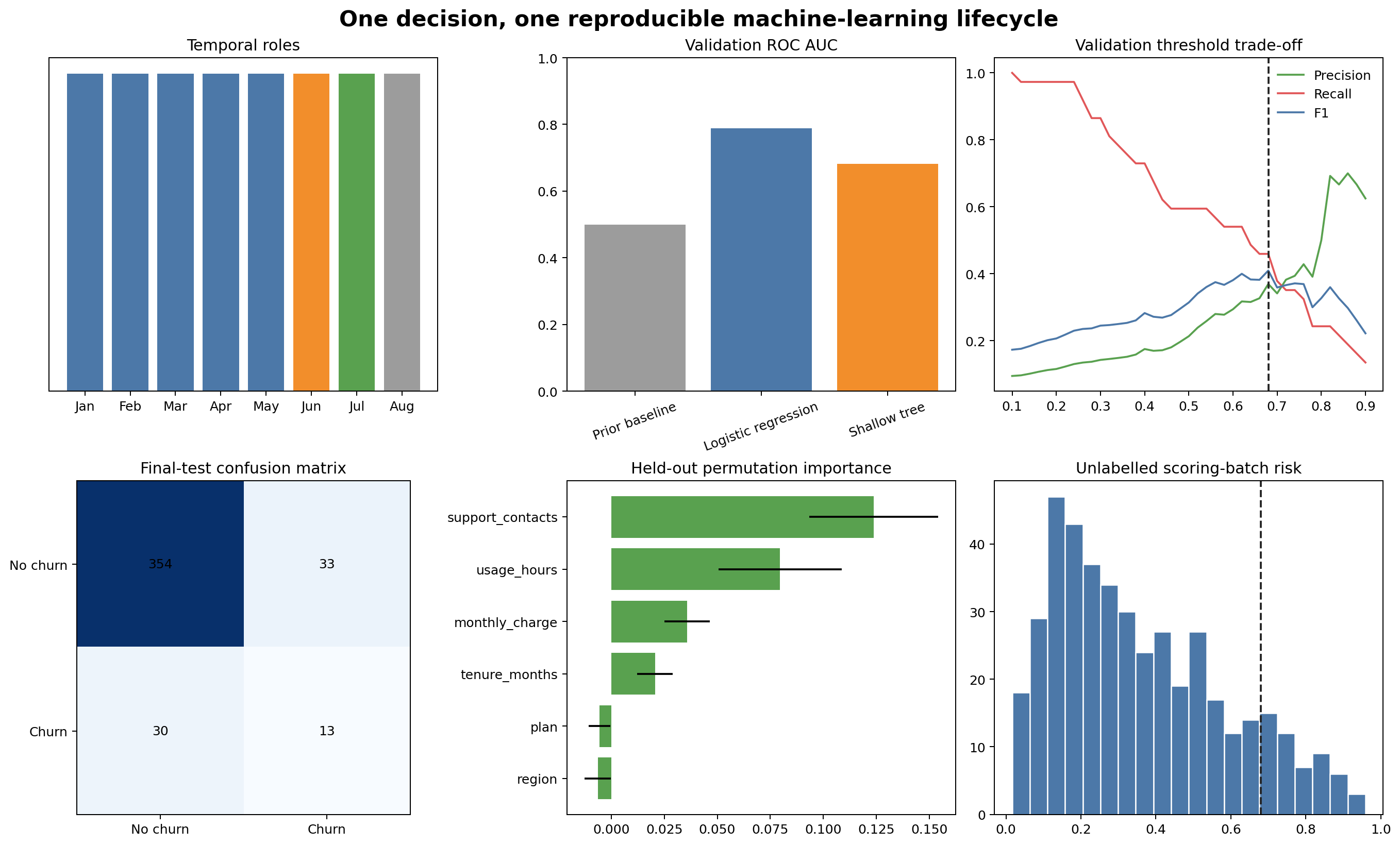 Six panels show the monthly train validation test and scoring design, model validation ROC AUC, precision recall and F1 across thresholds, final test confusion matrix, held-out permutation importance, and scoring-batch probability distribution.